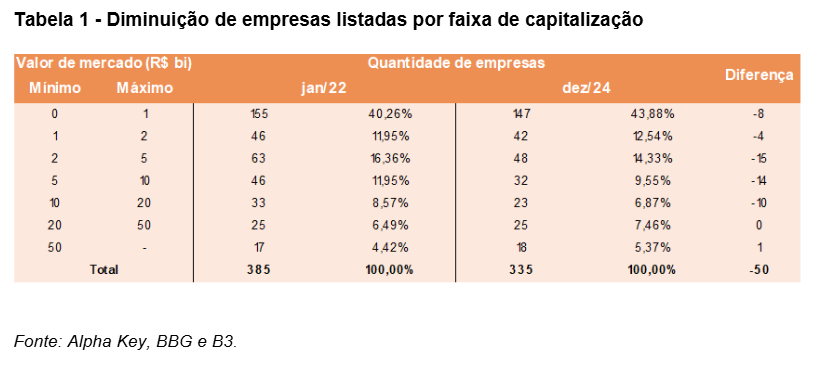 estoque de ações: diminuição de empresas listadas