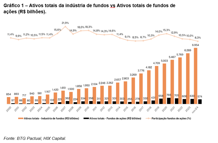 estoque de ações: ativos totais de fundos