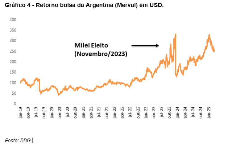estoque de ações: retorno da bolsa da Argentina