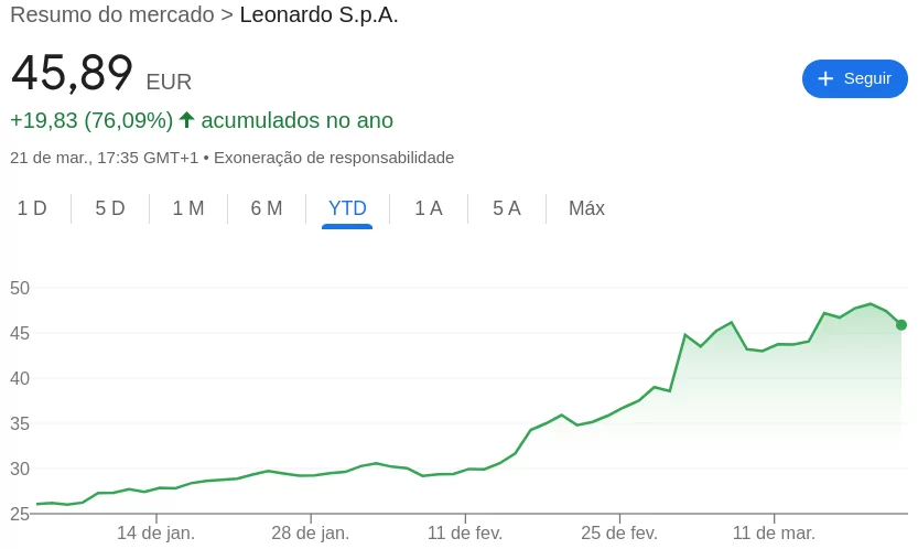 gráfico ação europa
