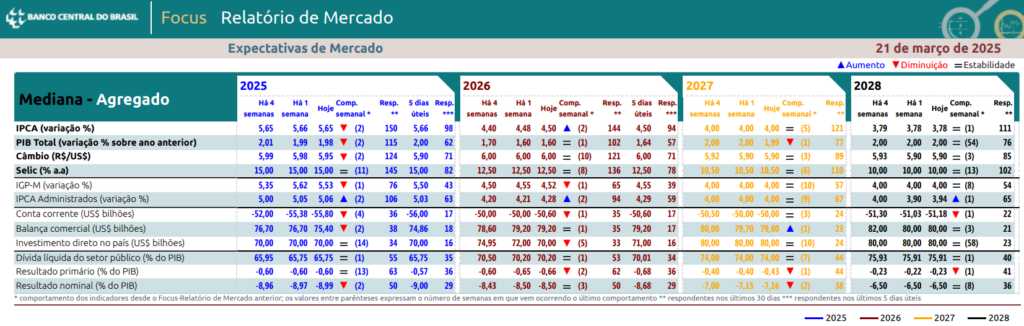 Boletim Focus desta segunda-feira (24)
