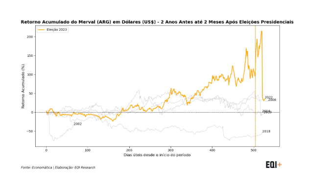 gráfico Merval comprando ações