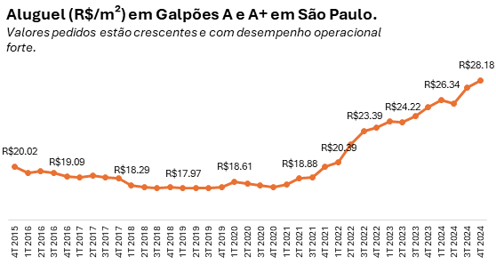 gráfico aluguel em galpões A e A+ FIIs mercado