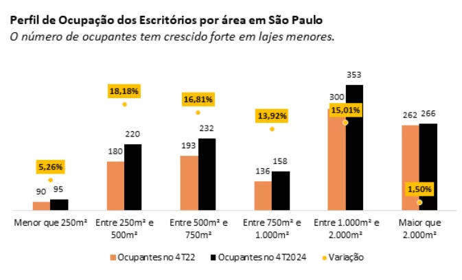gráfico perfil de ocupação dos escritórios - FIIs mercado