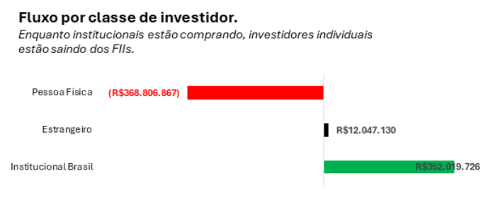 gráfico fluxo por classe de investidor FIIs mercado
