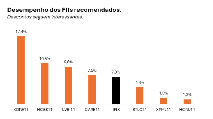 gráfico desempenho dos FIIs recomendados FIIs mercado