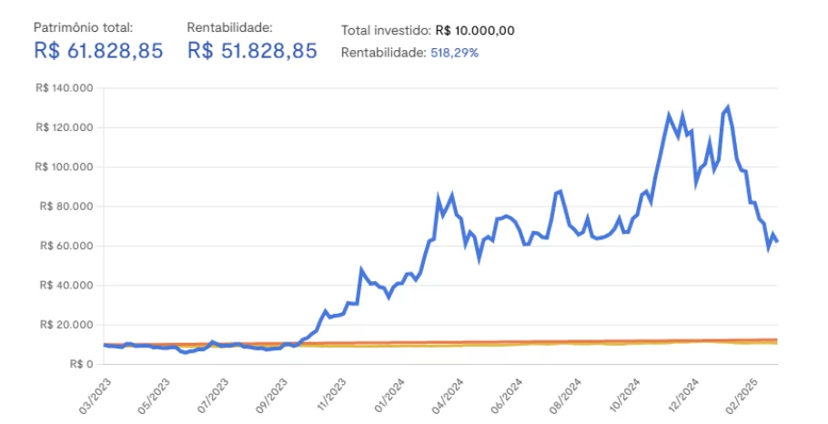 Investimento em Solana nos últimos 2 anos