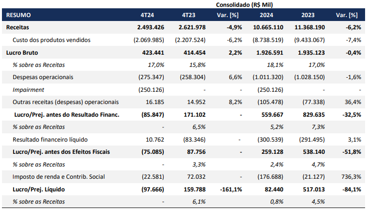 Dados sobre a TUPY3