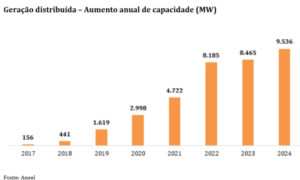 gráfico geração distribuída