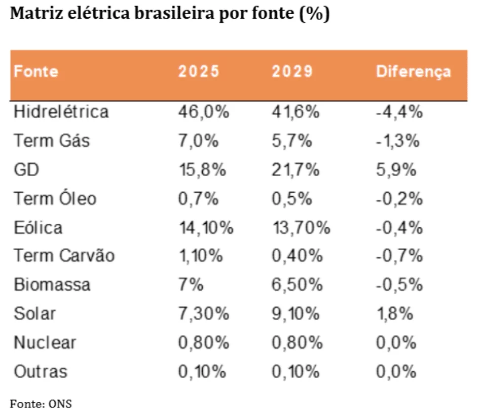tabela matriz elétrica brasileira