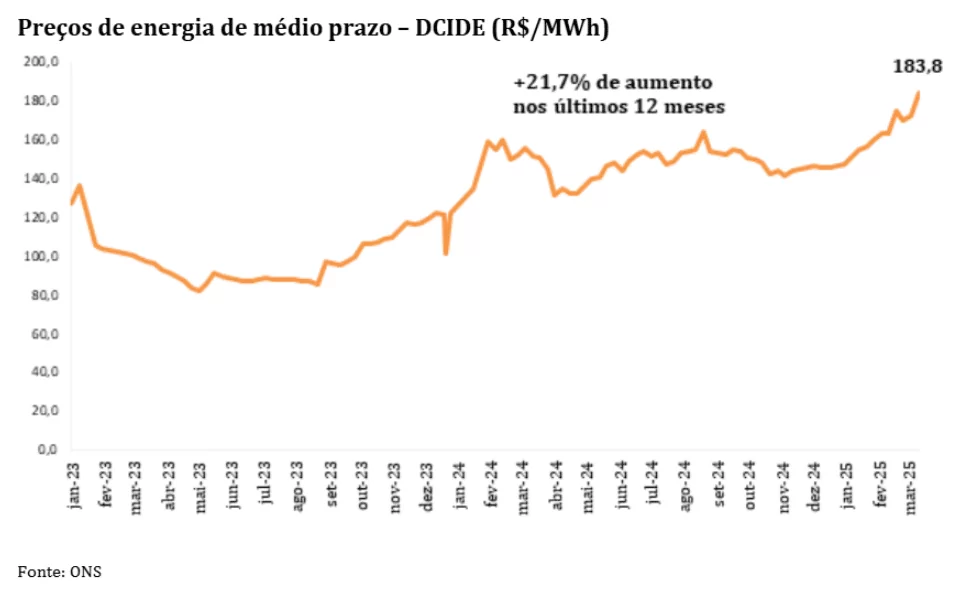 gráfico preço de energia de médio prazo