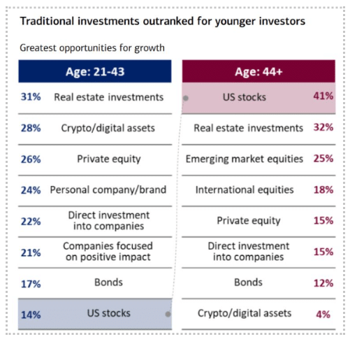 nova geração e criptos: tabela mostra que investimentos tradicionais foram superados para investidores mais jovens