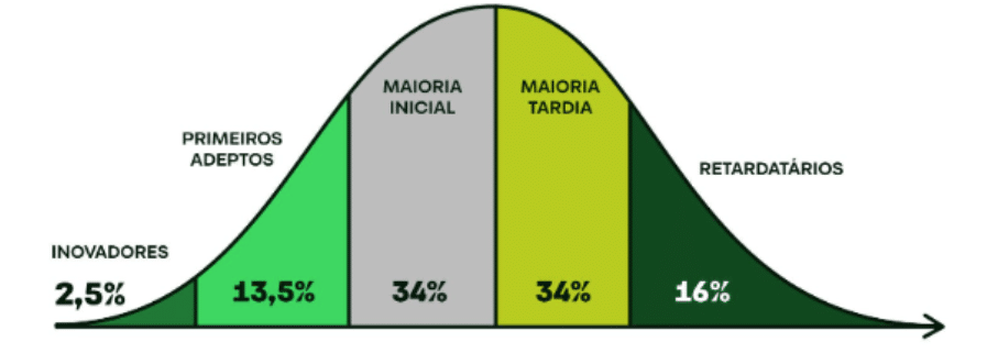 nova geração e criptos: gráfico com curva de Rogers