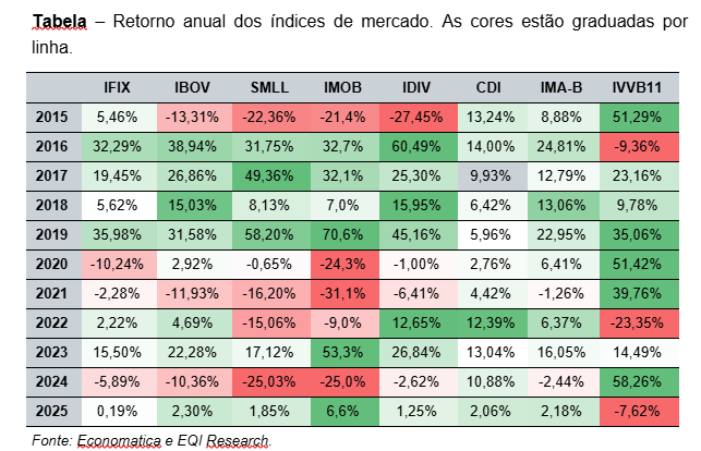 retorno dos índices de mercado por ano: o bom, o mau e o feio