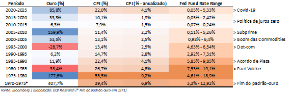 evolução do ouro