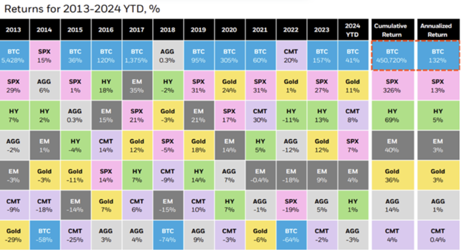 Retorno de classe de ativos 2013-2024. Fonte: BlackRock