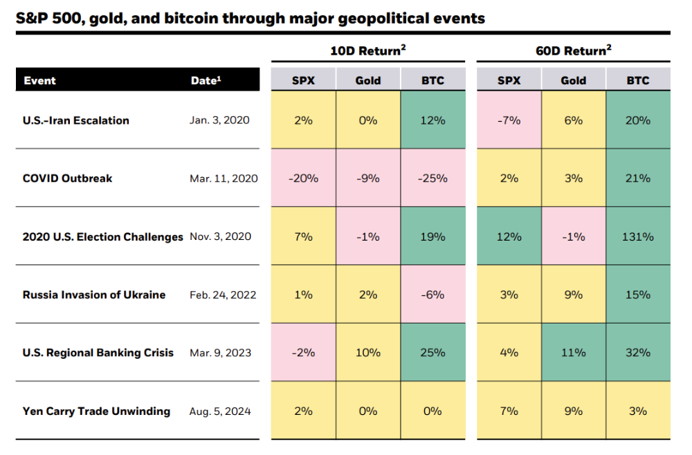 S&P 500, ouro e Bitcoin em grandes eventos geopolíticos. Fonte: Blackrock 