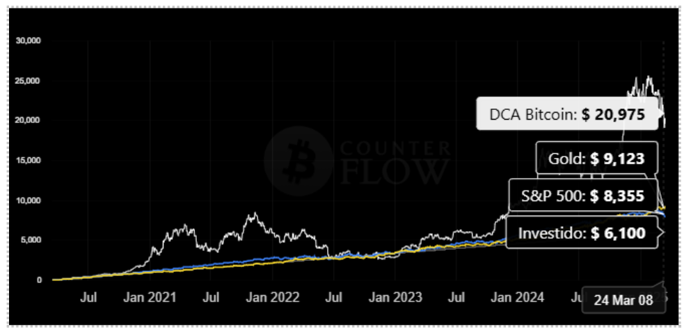 DCA, investimento em Bitcoin em 5 anos. Fonte: Counter Flow 