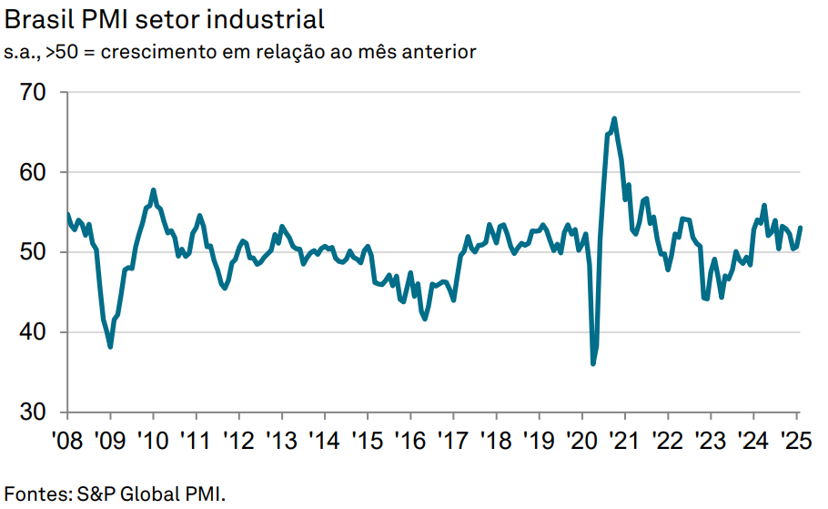 pmi industrial do brasil