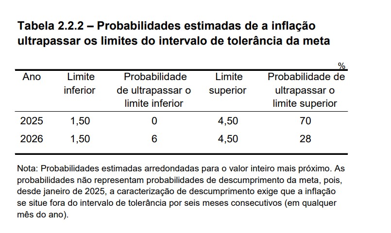 probabilidade do estouro da meta de inflação