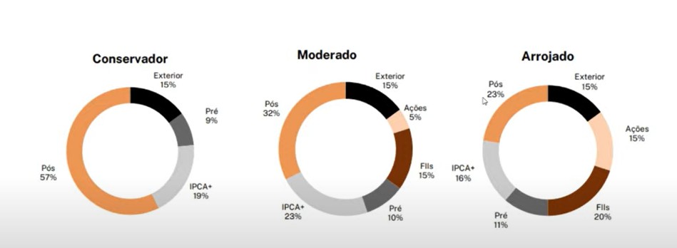 gráfico de alocação recomendada da EQI Investimentos