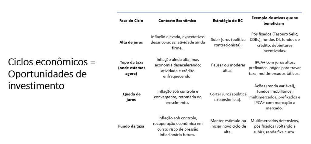 tabela com ciclo econômico e oportunidades de investimento