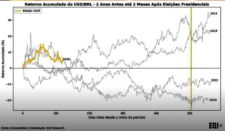 gráfico: comportamento do dólar em anos eleitorais