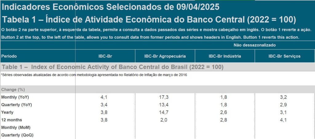 tabela com IBC-Br de fevereiro
