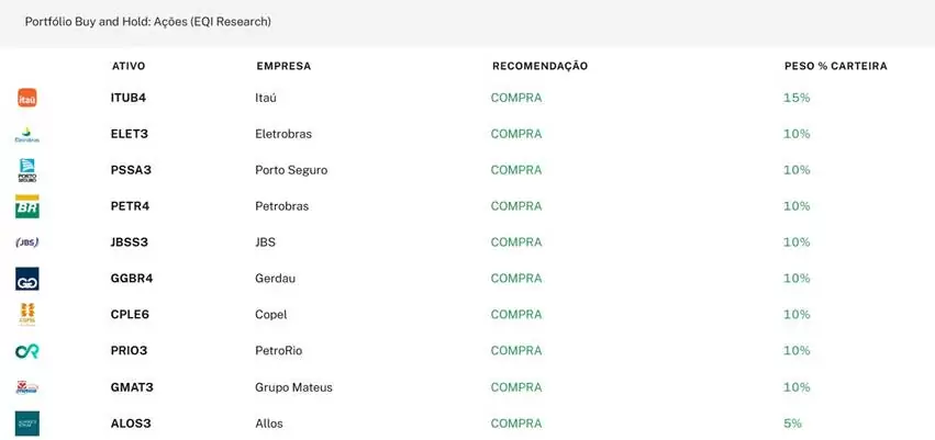 onde investir no segundo trimestre: tabela com carteira recomendada de ações da EQI Research