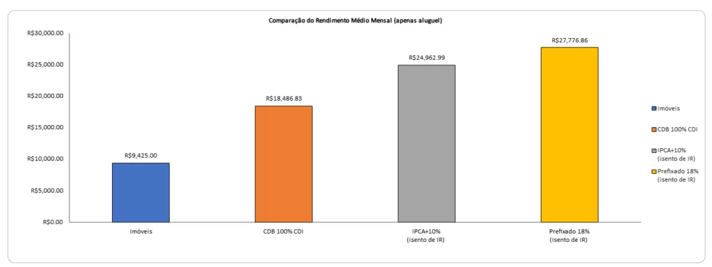 gráfico comparação imóvel x renda fixa