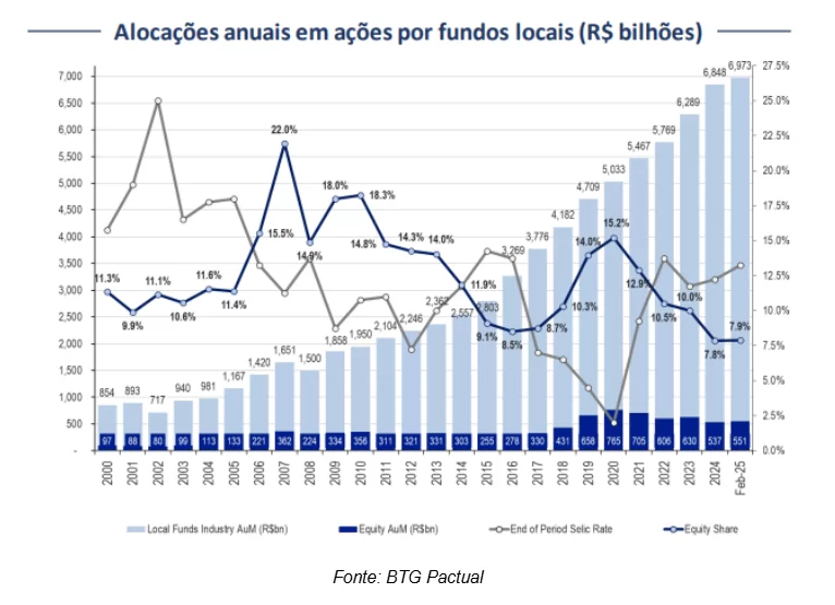 gráfico de alocações anuais em ações por fundos locais