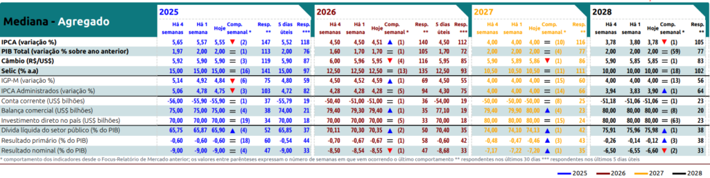 Dados do Boletim Focus desta segunda-feira (28)