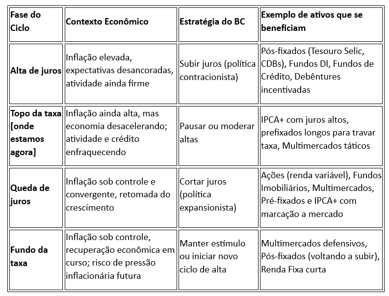 ciclos econômicos e como investir: cenário para o Copom