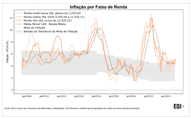 gráfico com inflação por faixa de renda
