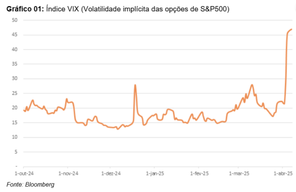 gráfico VIX: proteção tarifas