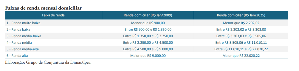 tabela sobre faixas de renda mensal domiciliar