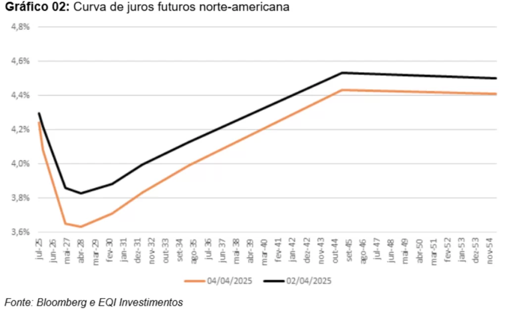 gráfico curva de juros norte-americana