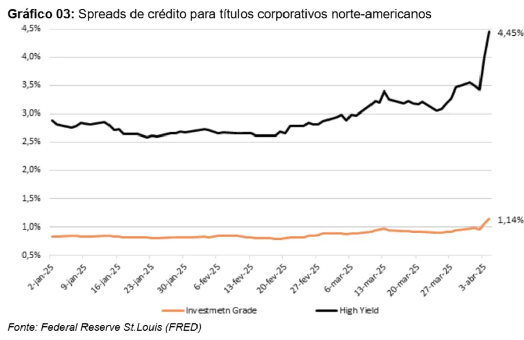 gráfico spreads de crédito