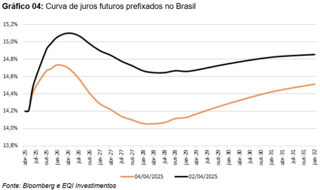 gráfico curva de juros prefixados no Brasil