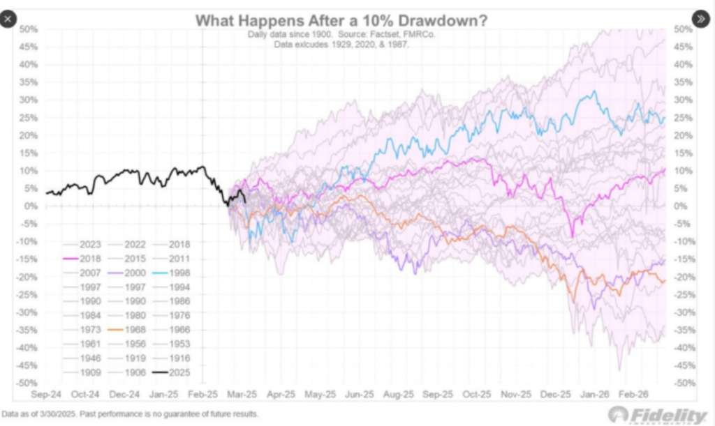 gráfico: o que ocorre após uma queda de 10%?