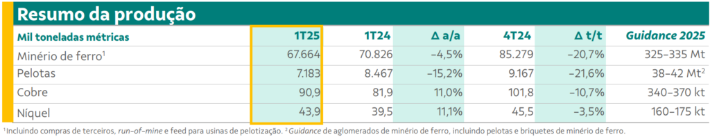 Dados de produção da Vale (VALE3)