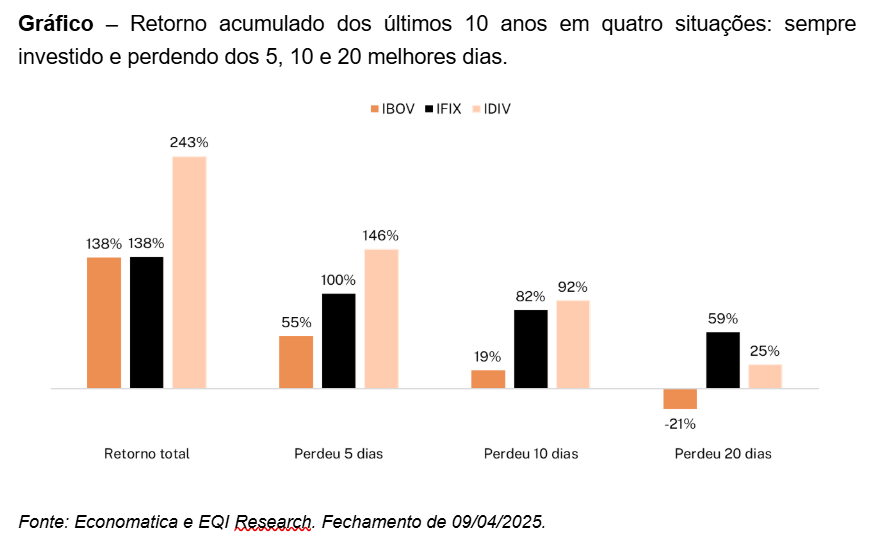 Gráfico comparando o retorno acumulado em 10 anos dos índices IBOV, IFIX e IDIV em quatro cenários: investido o tempo todo, e perdendo os 5, 10 e 20 melhores dias de mercado. Dados mostram impacto negativo significativo ao perder os melhores dias, especialmente no IBOV.

