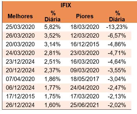Tabela com os melhores e piores desempenhos diários do IFIX. Destaques positivos: 25/03/2020 (+5,82%), 26/03/2020 (+3,52%) e 20/03/2020 (+3,14%). Maiores quedas: 18/03/2020 (-13,23%), 12/03/2020 (-6,57%) e 16/12/2015 (-4,86%).