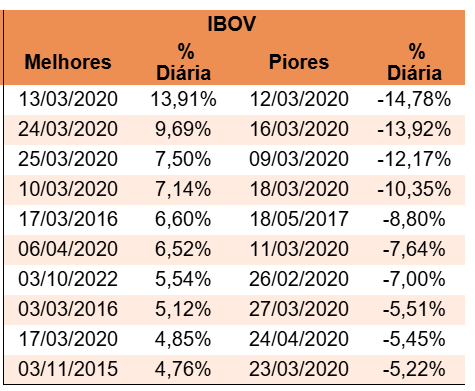 Tabela com as maiores altas e quedas diárias do Ibovespa. Melhores dias incluem 13/03/2020 (+13,91%), 24/03/2020 (+9,69%) e 25/03/2020 (+7,50%). Piores desempenhos ocorreram em 12/03/2020 (-14,78%), 16/03/2020 (-13,92%) e 09/03/2020 (-12,17%).