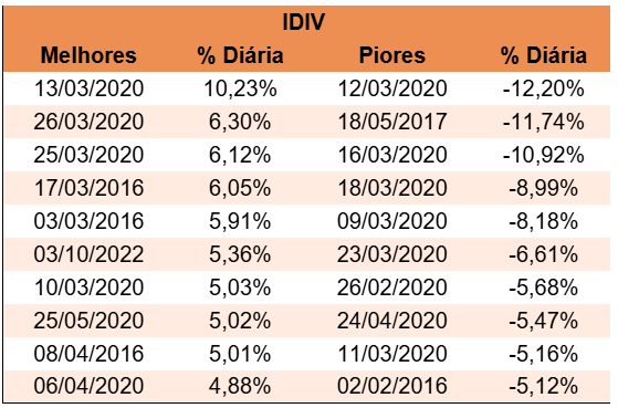 Tabela com os maiores ganhos e perdas diárias do índice IDIV. Melhores performances: 13/03/2020 (+10,23%), 26/03/2020 (+6,30%) e 25/03/2020 (+6,12%). Piores quedas: 12/03/2020 (-12,20%), 18/05/2017 (-11,74%) e 16/03/2020 (-10,92%).