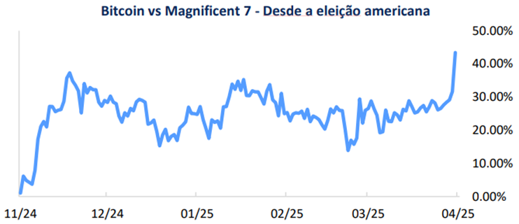 Perfomance relativa entre o bitcoin contra as magninficent 7. Fonte: Bloomberg | Extraído de relatório do BTG Pactual