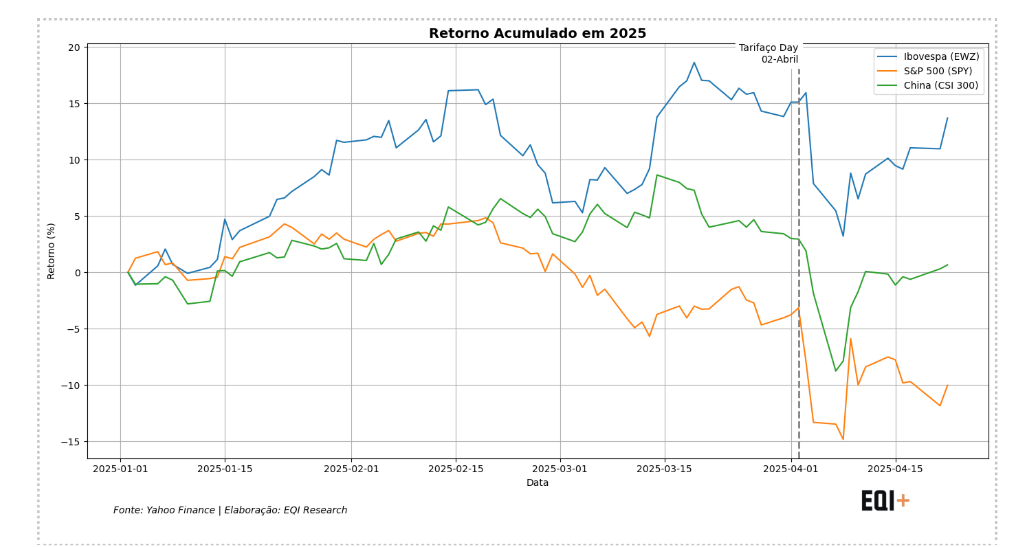otimismo com ações: gráfico com retorno acumulado em 2025