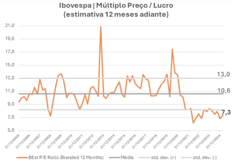 gráfico ibovespa: múltiplo preço/lucro
