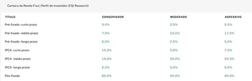 onde investir no segundo trimestre: tabela com carteira recomenda de renda fixa