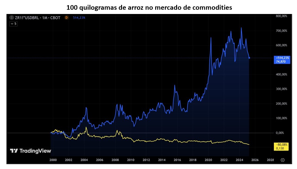 gráfico comparando preço do arroz em preço de commodity e ouro